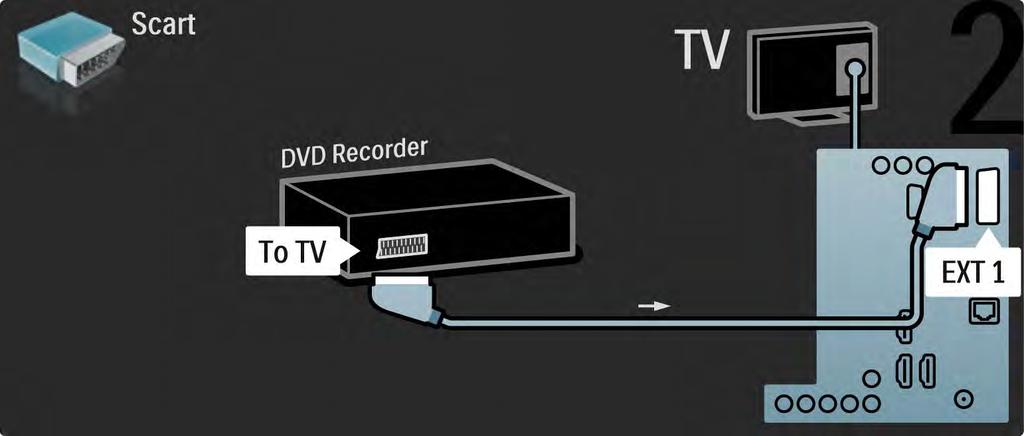 5.3.3 DVD-opptaker 2/2 Bruk til slutt en SCART-kabel til