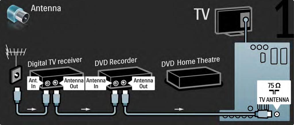 5.3.6 Digital mottaker, DVD-opptaker og hjemmekinosystem 1/5 Bruk