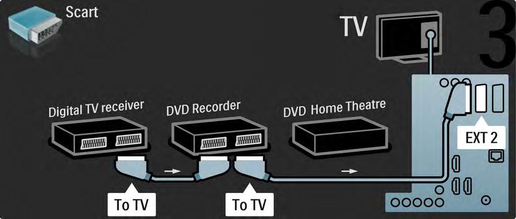 5.3.6 Digital mottaker, DVD-opptaker og hjemmekinosystem 3/5 Bruk deretter to