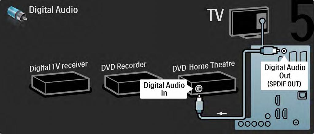 5.3.6 Digital mottaker, DVD-opptaker og hjemmekinosystem 5/5 Til slutt