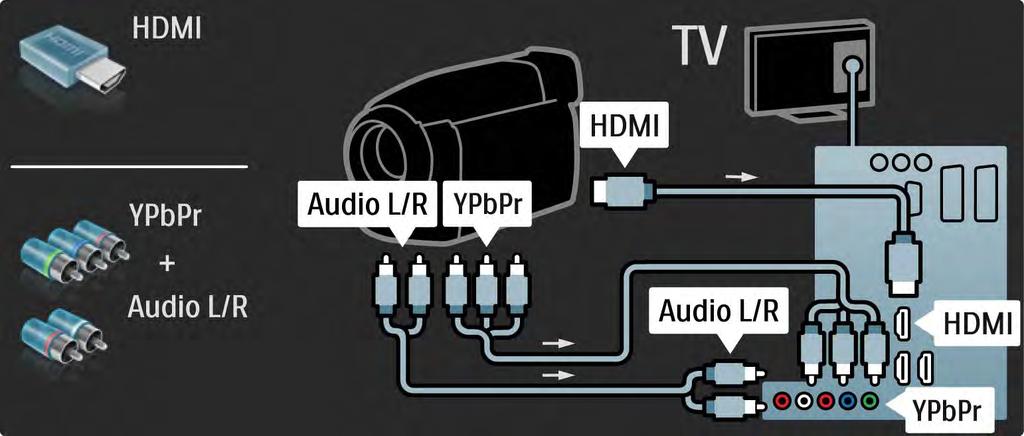 5.4.4 Videokamera 3/3 Bruk en HDMI-kabel eller EXT3-kabelen