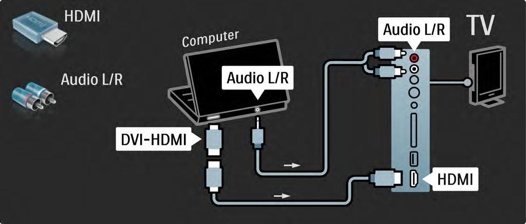 5.4.5 TV som PC-skjerm 2/3 Bruk en DVI-til-HDMI-adapter til å koble PCen