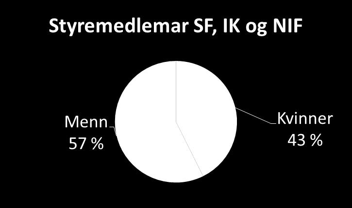Nokre samanlikningar Kommunestyrer (2015) 61 % 39 %