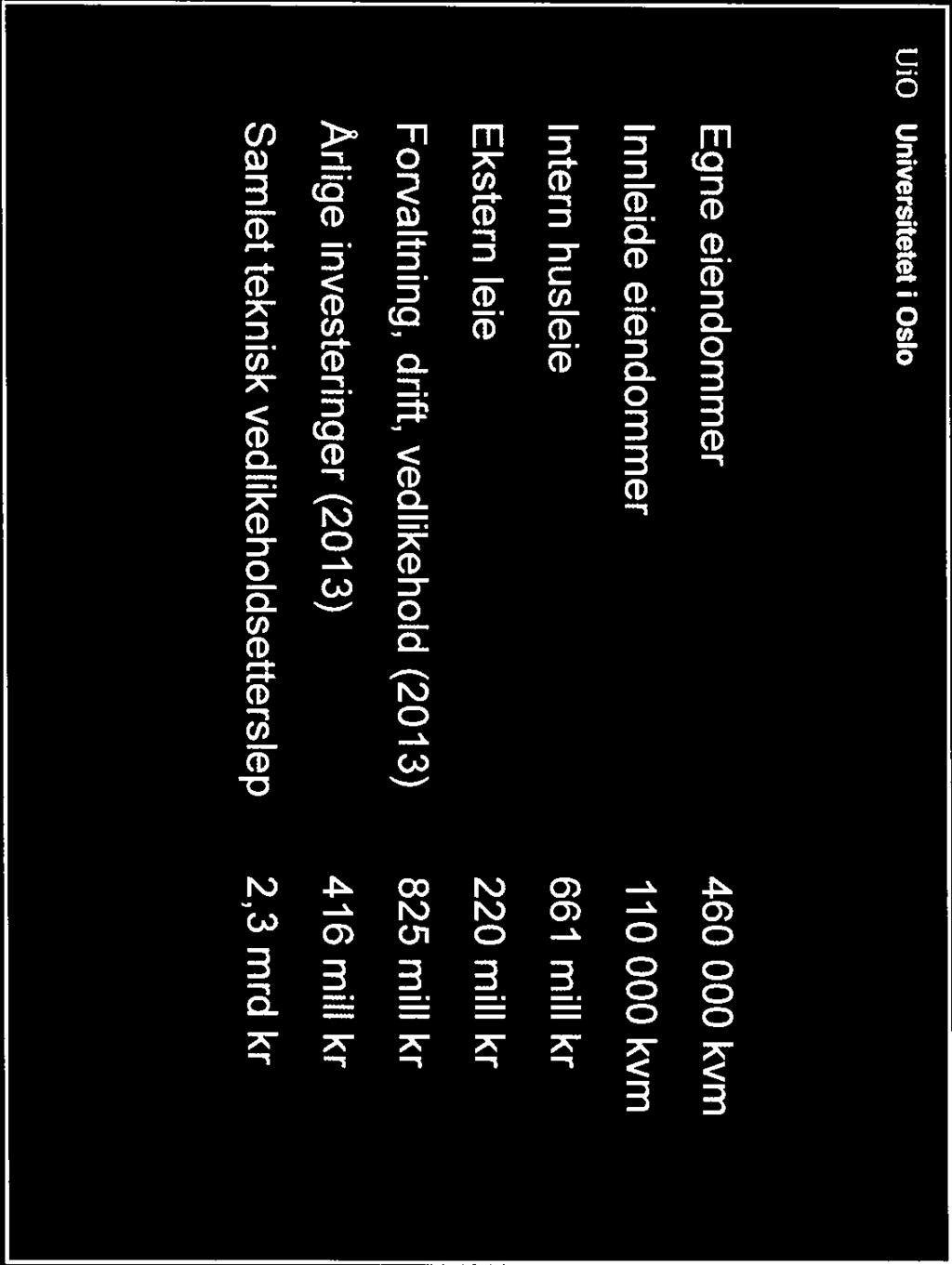 Universitetets eiendommer ø keltall 2013 Egne eiendommer Innleide eiendommer Intern husleie Ekstern leie Forvaltning, drift, vedlikehold (2013)