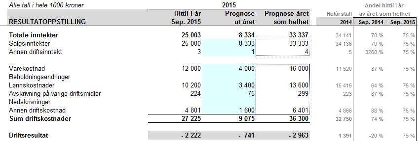 INPUT Prognose inneværende år Delårstall lastes automatisk inn Resultattall oppskaleres automatisk (for eksempel