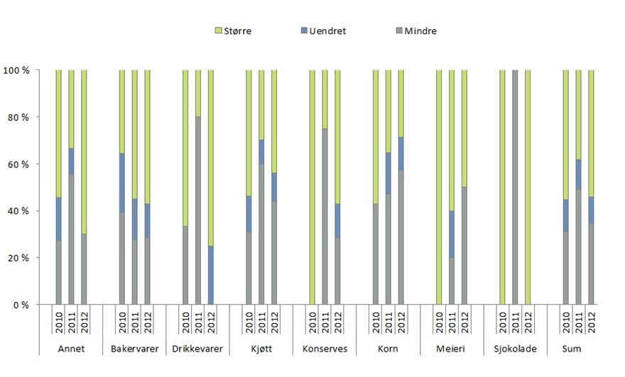 Kjøttbransjen rapporterer om et varierende resultat. Sammenlignet med året før rapporterer 44 prosent av respondentene et lavere resultat før skatt, mens 44 prosent oppgir økt resultat før skatt.