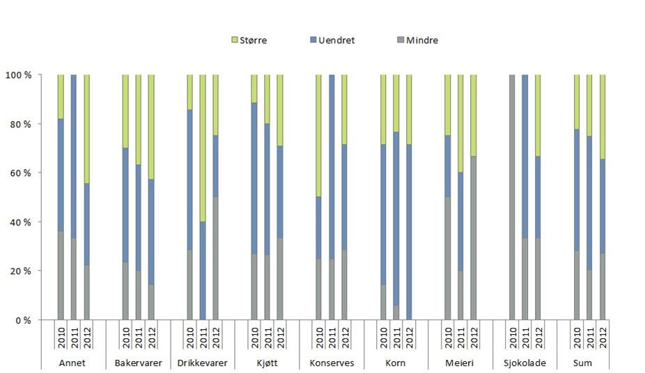 Det er kun i drikkevarebransjen og meieribransjen at over 50 prosent av respondentene rapporterer om færre sysselsatte i 2012 sammenlignet med året før.