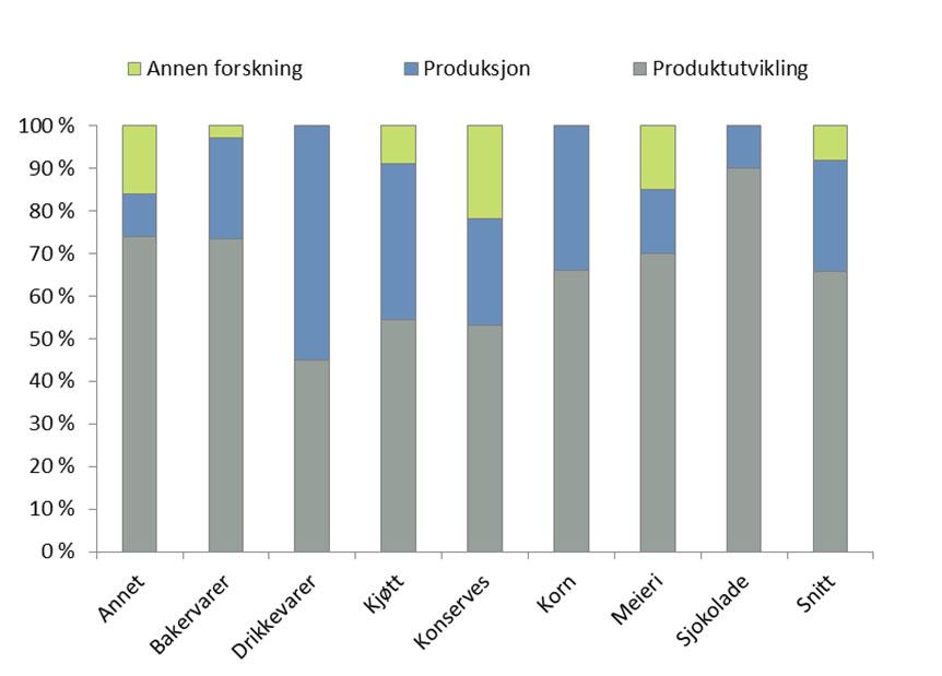 5.4.2 Innovasjon i fokus For å finne ut hvordan forskningsmidlene innen matindustrien benyttes, ble respondentene spurt om hvordan midler til forskning fordelte seg mellom produktutvikling,