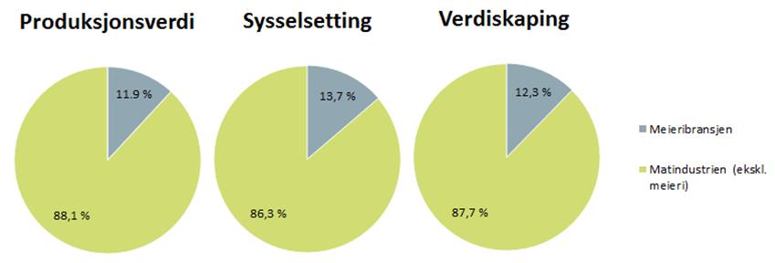 Figur 6.20 Meieribransjens betydning i norsk matindustri, 2011 6.2.2 Struktur i meieribransjen Meieribransjen er i en periode med sentralisering og sammenslåinger som skal føre til mer effektiv produksjon.