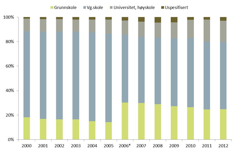 Figur 6.26 Utvikling i utdanningsnivå i meieribransjen, fra 4.