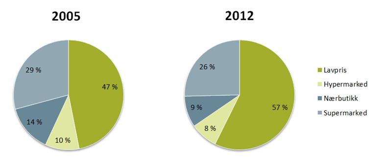 Figur 7.3 Utvikling i markedsandeler for de ulike dagligvaresegmentene, 2005 og 2012 Det skilles ofte mellom hard discount og soft discount butikker i lavprissegmentet.