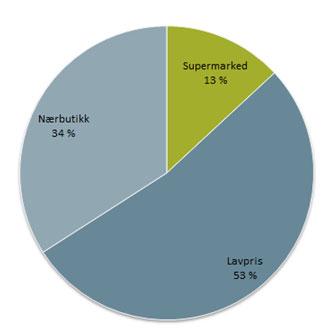 Figur 7.18 277 ICA segmentfordeling, fordeling antall butikker, 2012 ICA har en relativt variert butikkstruktur og er representert over store deler av landet (jf. figur 7.19). Figur 7.