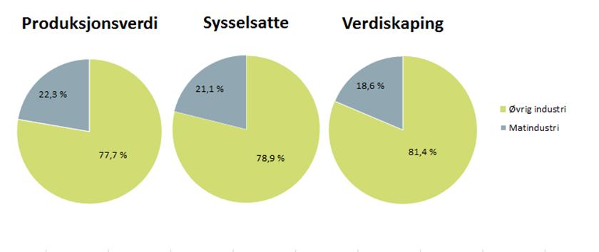 I 2011 var andelen av produksjonsverdi 21,2, sysselsatte 20,2 og verdiskaping 16,4. Matindustriens betydning i norsk industri har økt innenfor samtlige kategorier i 2012 (jf. figur 2.1). Figur 2.