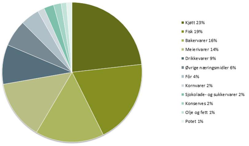 250 000 200 000 Øvrig industri 150 000 100 000 50 000 0 1999 2000 2001 2002 2003 2004 2005 2006 2007 2008 2009 2010 2011 2012* * Se fotnote 29 Av bransjen i matindustrien er det kjøttbransjen som