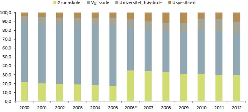 Andelen sysselsatte med universitet og/eller høyskoleutdanning har økt fra 7,6 prosent i 2000 til 13,4 prosent i 2012.