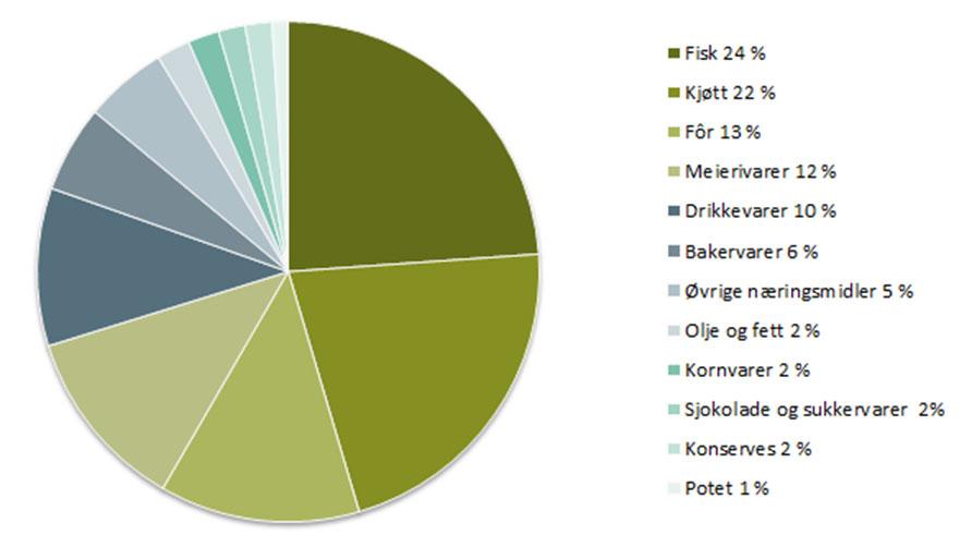 Fiskevarebransjen og kjøttbransjen er de bransjene i matindustrien med størst produksjonsverdi. I 2011 stod de for henholdsvis 24 prosent og 22 prosent av matindustriens totale produksjonsverdi (jf.