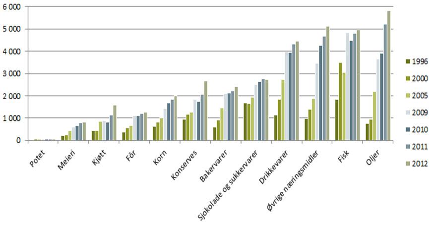 Figur 2.21 Import av næringsmidler og drikkevarer (inkl. fisk og fiskevarer), 1995 2012 (i mill.