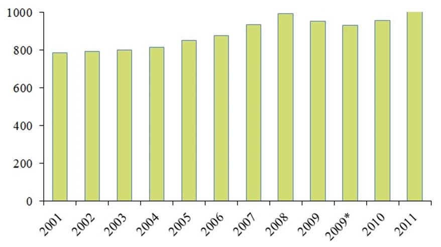 Figur 2.24 Utvikling i omsetning i EUs matindustri, 2001 2011 (i mill.