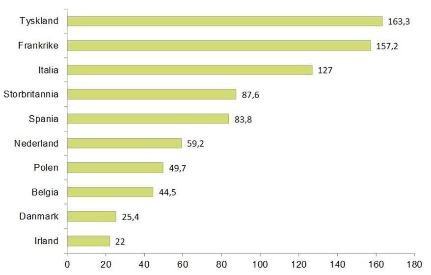 Figur 2.25 Omsetning i EUs matindustri, 10 største land, 2011 (i mrd.