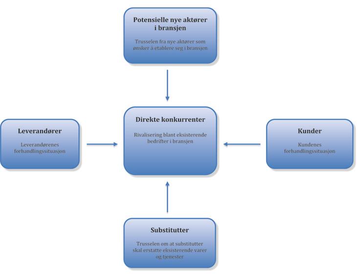 25 4.2.3 Porters fem krefter Figur 4.1 Porters fem krefter illustrert Potensielle nye aktører i bransjen En bransje med superprofitt tiltrekker seg nye aktører.