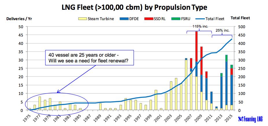 38 Figur 4.3 Total LNG flåte (Fearnley LNG, 2012) Norman Lady vil sannsynligvis fullføre sin kontrakt fram til Q3 2013, og muligens gjennom opsjonen tjenestegjøre fram til 2015.