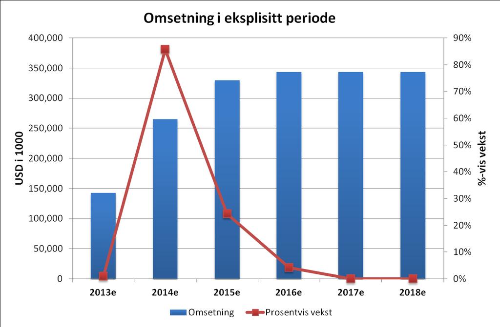 52 dette området, samt den strategiske analysen. Estimatet blir av disse grunner beholdt. Dagsratene avhenger av fastsatte kontrakter samt utviklingen i markedet og verdensøkonomien.