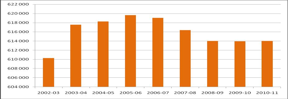 Tabeller, figurer og kommentarer Elevtall Utvikling i elevtall Tabell 1. Antall elever i grunnskolen fordelt på årstrinn, i perioden 2002-03 til 2010-11. Elever pr. trinn 1. 2. 3. 4. 5. 6. 7. 8. 9.