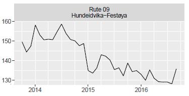 Det har vore ein utstrakt dialog med Volda kommune herunder Lauvstad- og Velsvik grendeutval og Dravlausbygda- og Innselset grendalg om rutetabellen for sambandet.