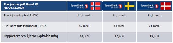 Styrket soliditet som skal styrkes ytterligere framover Ren kjernekapitaldekning pr 30.06.2013 var 10,3 % - styrket med 0,3 %-poeng hittil i år.