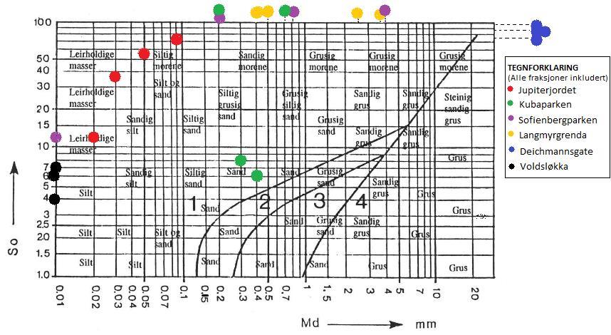 Figur 43: Vurdering av infiltrasjonsevne i et infiltrasjonsdiagram (VA-miljøblad nr. 59, 2016).