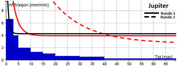 måleserier for korttidsnedbør er korte for gjentaksintervall på 50 år og lengre. Estimat med slike returperioder må derfor benyttes med forsiktighet (Meteorologisk institutt, 2016).