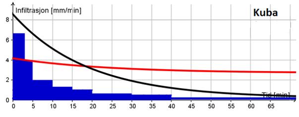 Figur 52: Kapasitet_A og B: 200 års regn med 5 min varighet. Figur 53: NB!