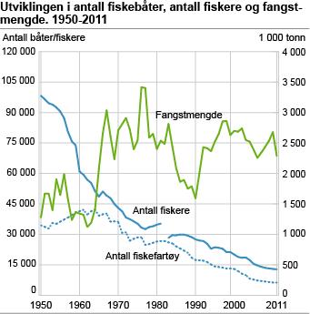 Færre hender i arbeid Kilde: Statistisk