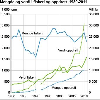 Kilde: Statistisk