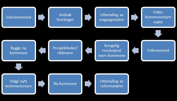 Sak 43/17 Funksjonen til fellesnemnda opphører når konstituerende møte er holdt av nyvalgt kommunestyre høsten 2019.