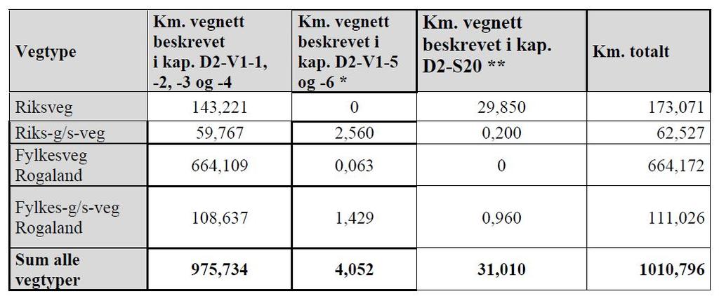 Vegnettet Vegnettet som omfattes