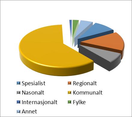 Antall deltakere fordelt på fylker i regionen Aktivitet Sør-Trøndelag Nord-Trøndelag Møre og Romsdal Konferanse 476 30 45 Nettverk 691 76 72 Veiledning 625 50 448 Undervisning 4621 1106 2314 Grafene