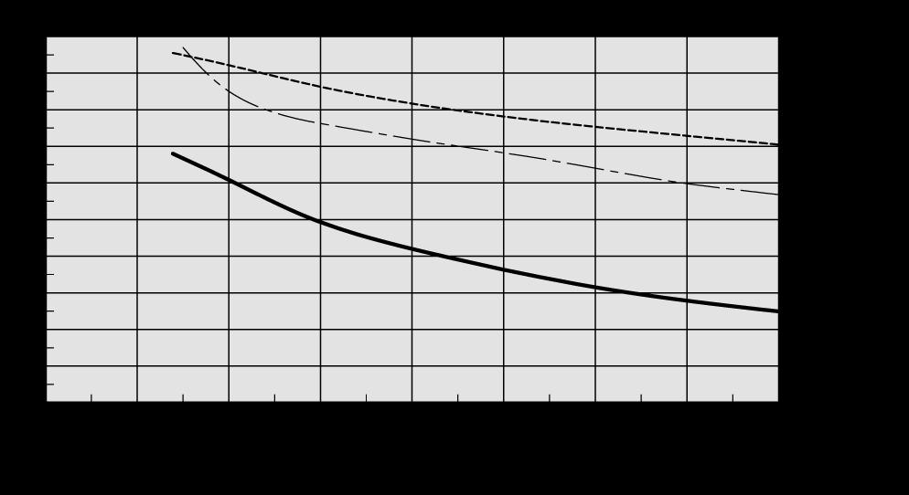 Temperaturvirkningsgrad VEX340H Virkningsgrad med kondensering: Avtrekk = 20 C/55 RH - uteluft = -10 C/50 RH.