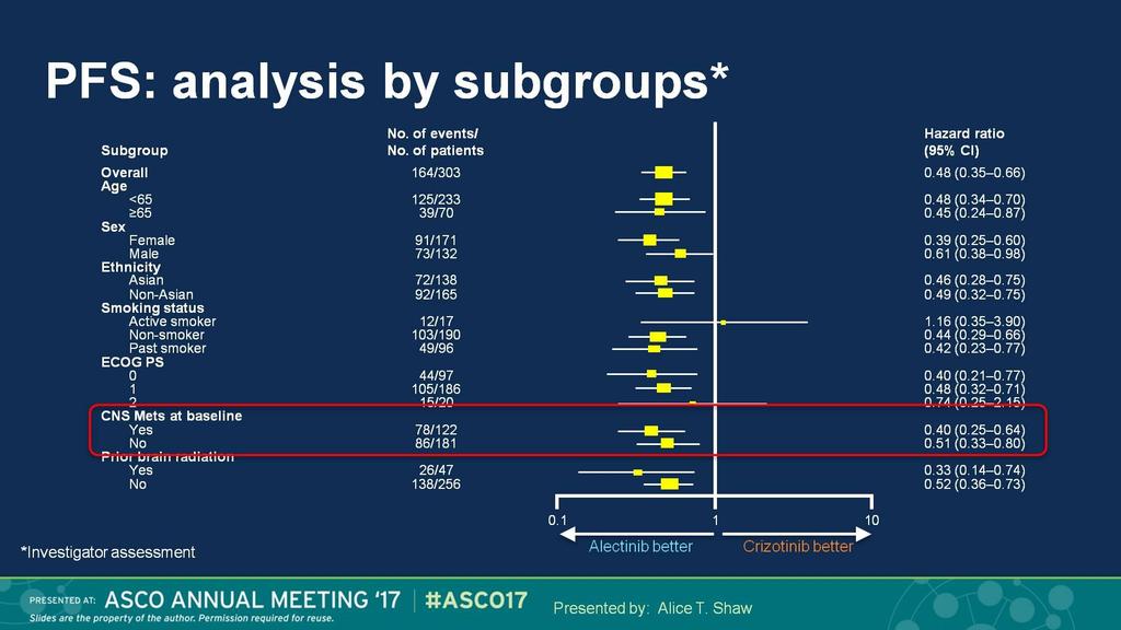 PFS: analysis by subgroups* Presented