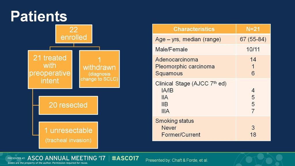 Neoadjuvant nivolumab Patients Presented