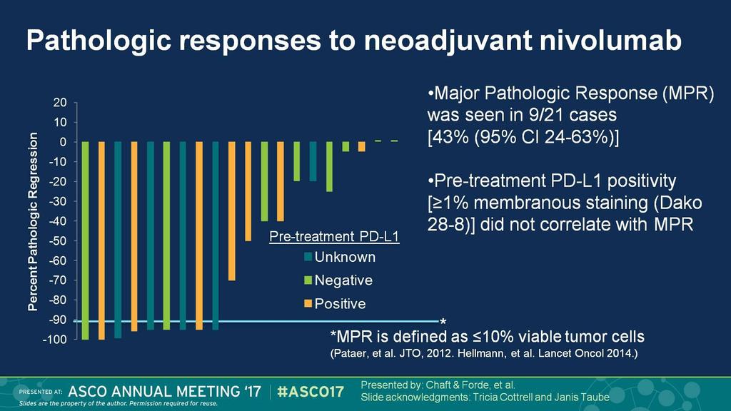 Pathologic responses to neoadjuvant nivolumab