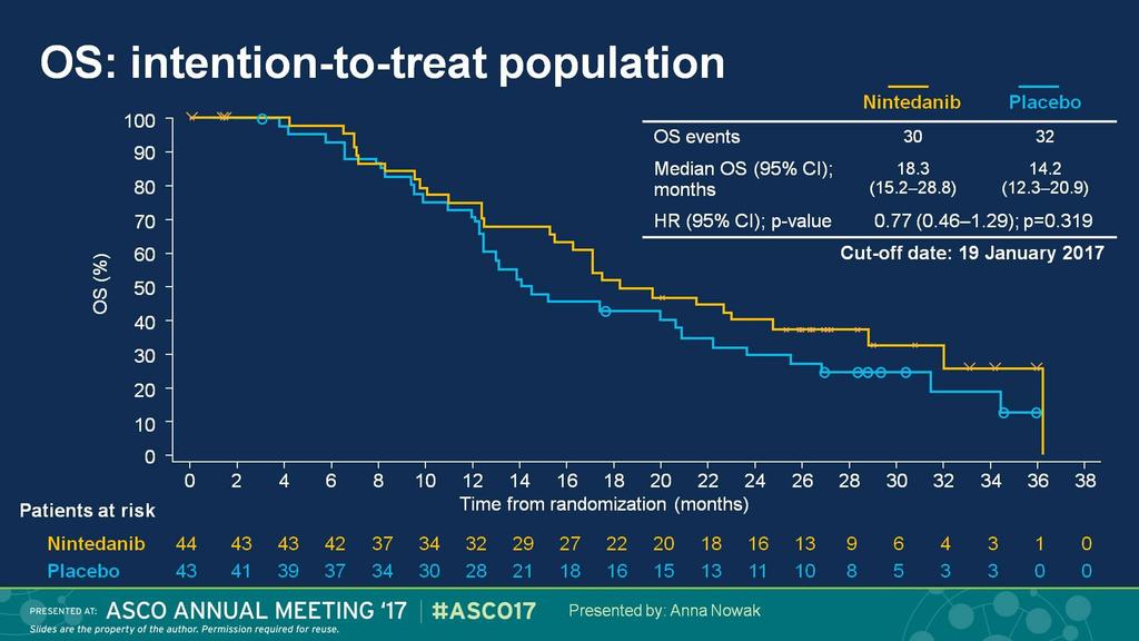 OS: intention-to-treat population