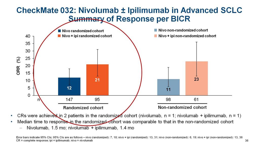 CheckMate 032: Nivolumab ± Ipilimumab in Advanced SCLC<br />Summary of