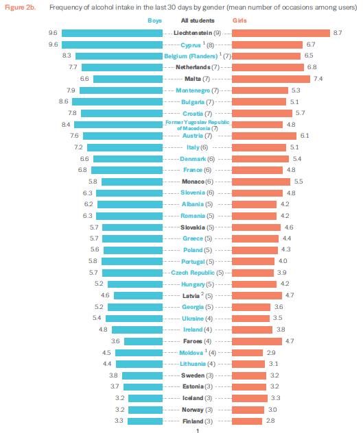alkohol mindre enn 4 ganger i måneden Til sammenligning: Kypros: ungdom drikker alkohol nesten 10