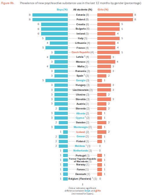 Nye psykoaktive stoffer Veldig få norske ungdommer har brukt nye psykoaktive stoffer Snitt blant 16-åringer: 1% Til sammenligning: Estland: 8% Polen: 8% Norge