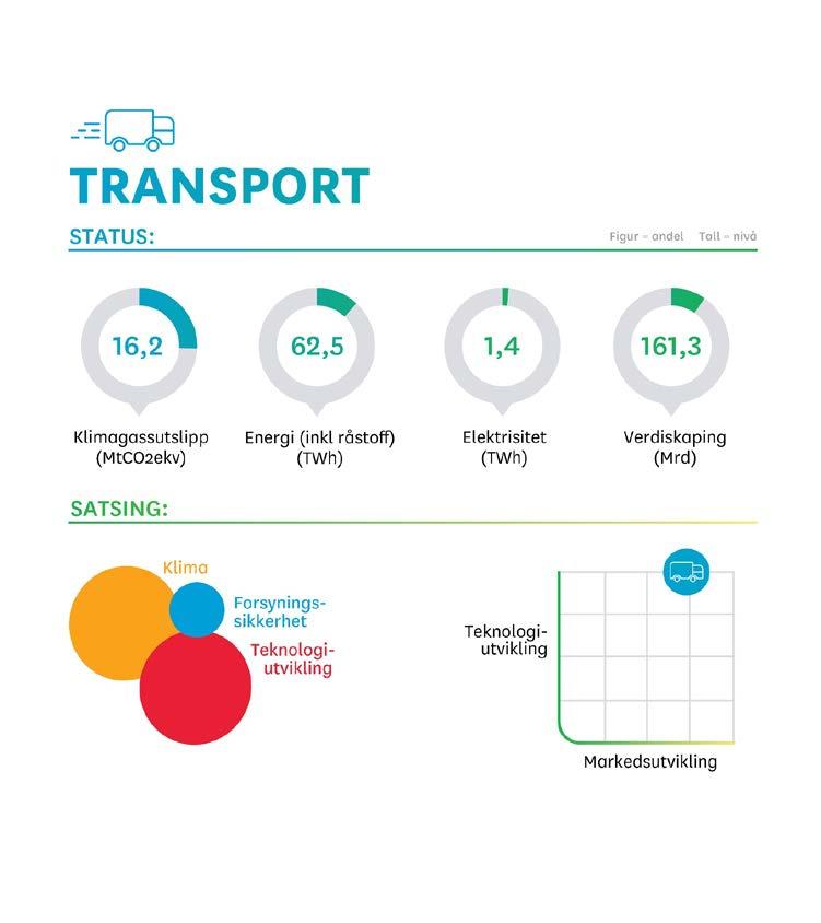 Visjon En utslippsfri og konkurransedyktig transportsektor tilpasset framtidens behov Dette gjør vi nå (for å oppnå visjonen på lang sikt) Bidra til å utvikle og ta i bruk ny teknologi og nye