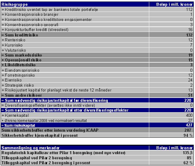 5.6 Krav til ansvarlig kapital Pilar 2 Beregnet kapitalkrav etter ICAAP beskriver hvor mye kapital banken mener den trenger for å dekke den faktiske risikoen den har påtatt seg.