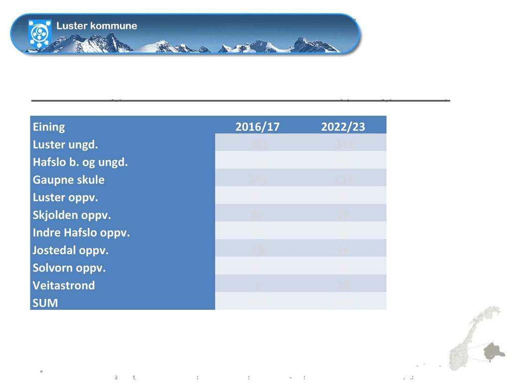 U tvi kl i n g el evta l 2015 2022 ( p rogn ose) Eining 2016/17 2022/23 Luster ungd. 131 124 Hafslo b. og ungd. 212 200 Gaupne skule 145 117 Luster oppv. 41 31 Skjolden oppv. 37 26 Indre Hafslo oppv.