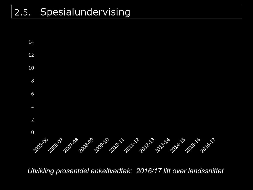 Utvikling prosentdel