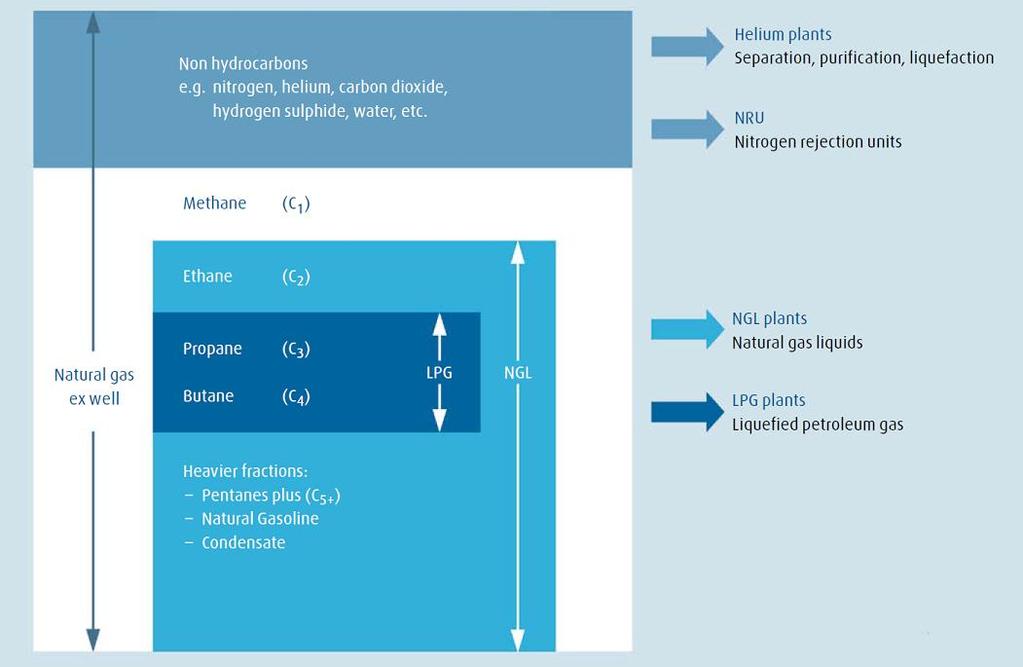 2.6 Fordeling av komponenter i naturgass Ubehandlet fødegass rett fra reservoar består av mange ulike komponenter.